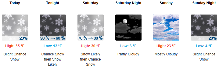 NWS SLC daily temperature forecast for Park City, UT