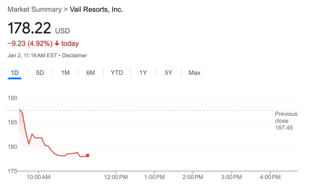 Vail Resorts, Inc. NYSE:MTN Price Chart as of Jan 2, 11:16 a.m. EST