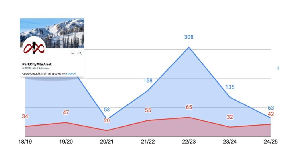 Snow Pack Base in red and open trails in blue shows that open terrain for December 27 - January 2 was significantly below previous years, based on seven years of daily mountain reports.