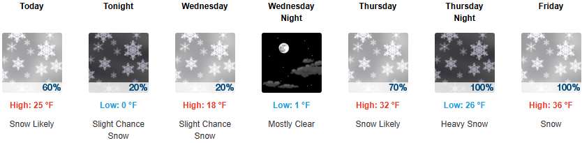 NOAA / NWS daily forecast temperatures for Park City, UT