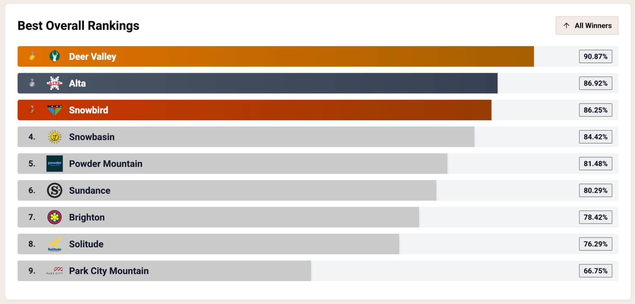 Best Overall Ski Resort rankings from the 2025 TownLift Readers' Choice Poll