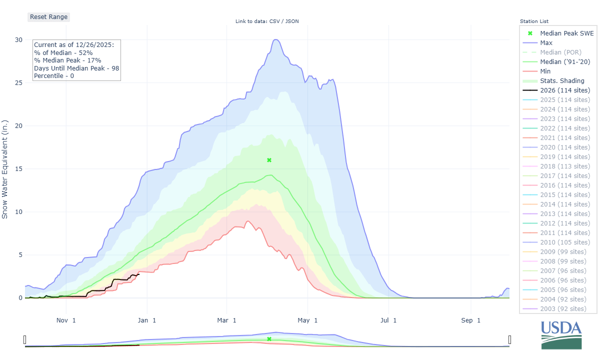 Utah hits record-low snowpack ahead of approaching winter storm