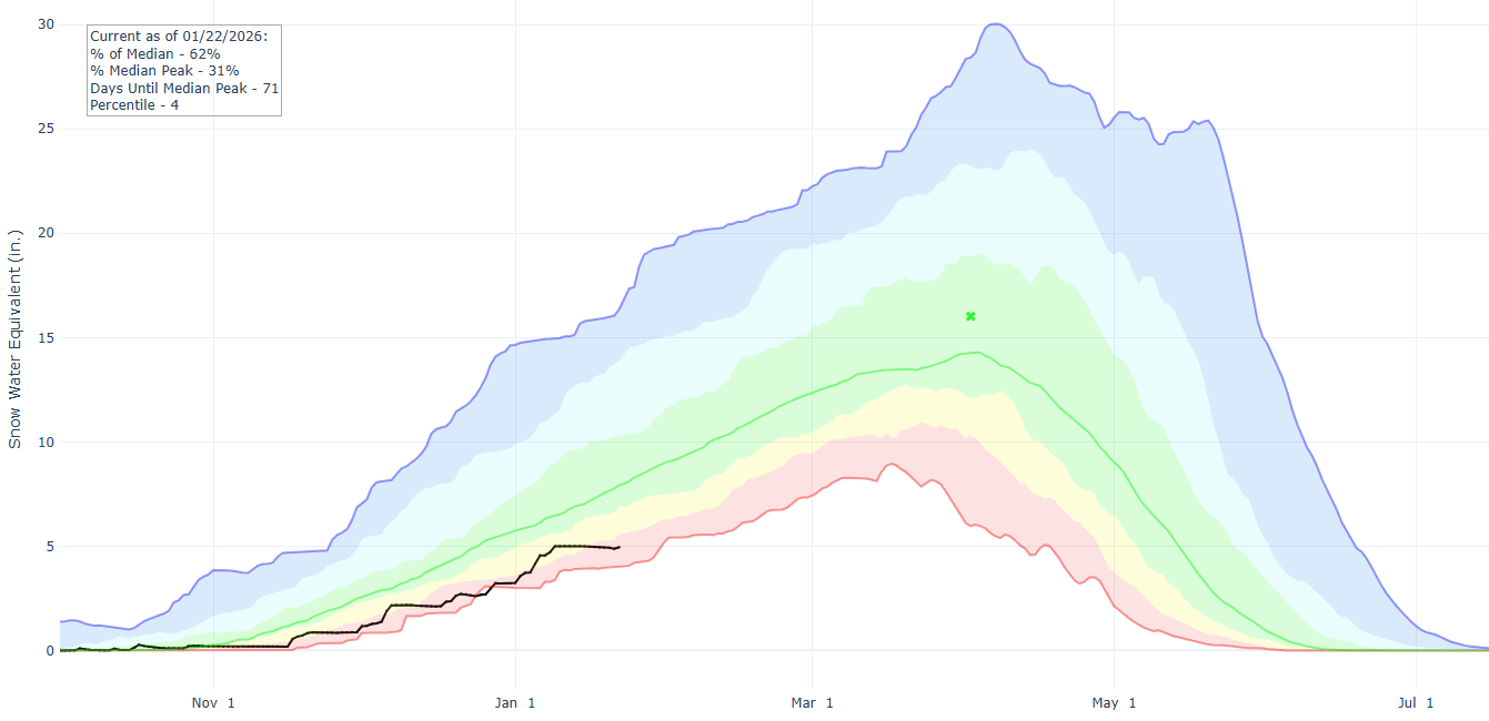 Snow drought continues in Utah with little relief in sight through end of January