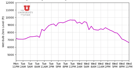 Freezing levels rise from 7,800 feet Tuesday morning to as high as 9,800 feet by Tuesday evening, turning much of the storm's precipitation to rain across Park City and mid-mountain elevations. Photo: UofU Dept. of Atmospheric Sciences