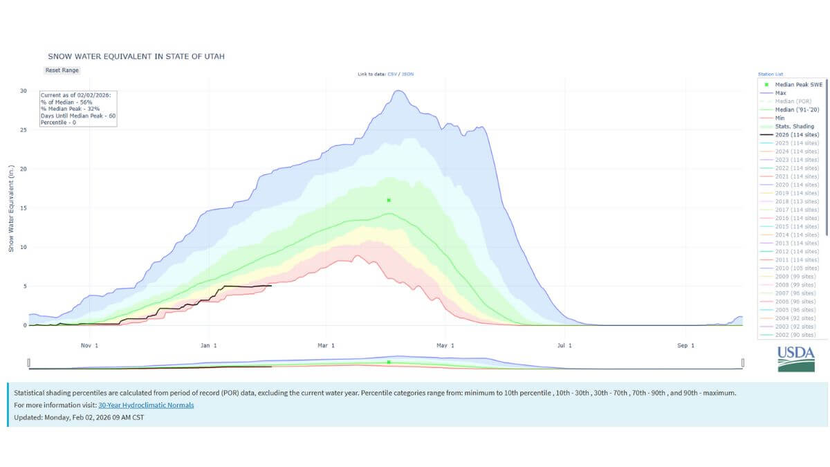 The black line shows Utah's 2026 statewide snowpack compared to other years' data.