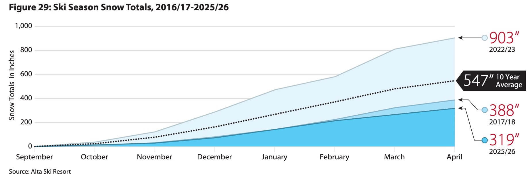 The 2025/26 season's 319 inches at Alta fell far short of the 10-year average of 547 inches, the worst snow year in the Gardner Institute's comparison