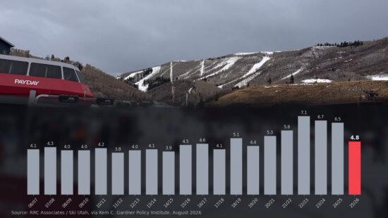 Utah skier days fell 26.5% to 4.8 million in 2025/26, the sharpest decline in a new state tourism report, following Utah's worst snow year on record.