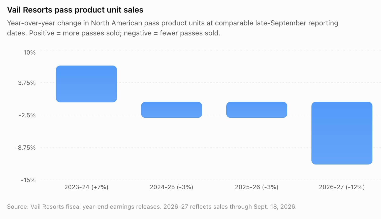 Positive percentages mean Vail sold more pass units than the year before. Negative percentages mean it sold fewer. After a 7% increase heading into 2023-24, pass unit sales declined 3% in 2024-25, 3% in 2025-26 and 12% for 2026-27.